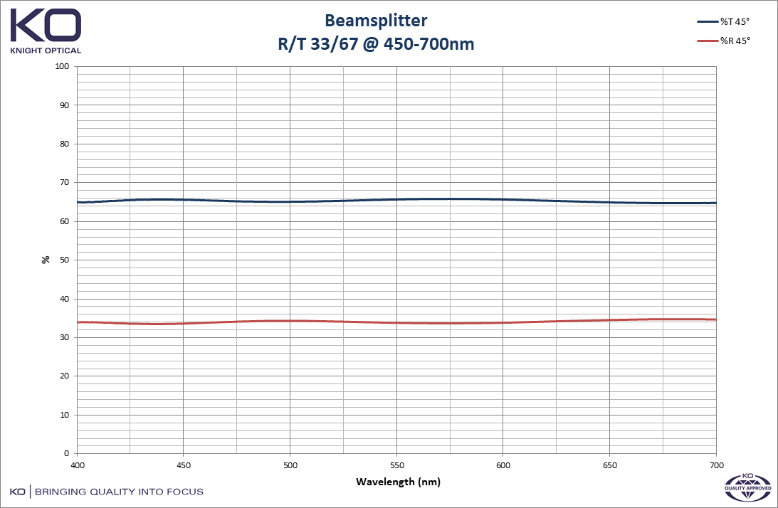 Graph to depict the optical properties of Beamsplitters, R/T 33/67 @ 450-700nm