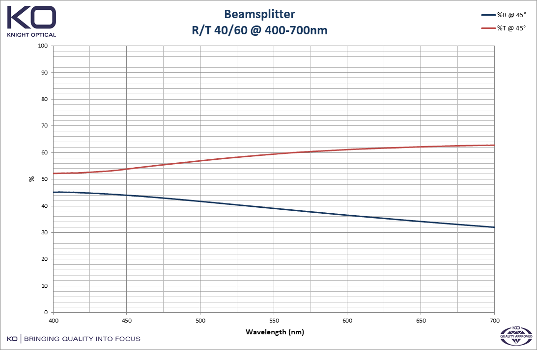 Graph to depict the optical properties of Beamsplitters, R/T 40/60 @ 400-700nm