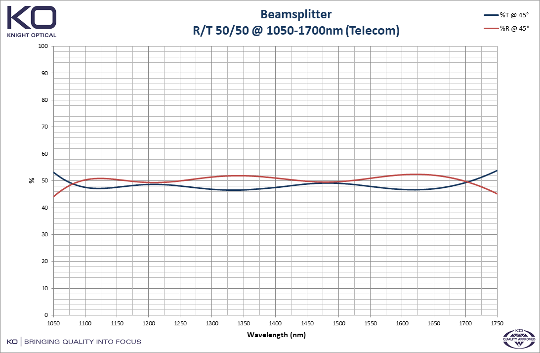 Graph to depict the optical properties of Beamsplitters, R/T 50/50 @ 1050-1700nm (Telecom)