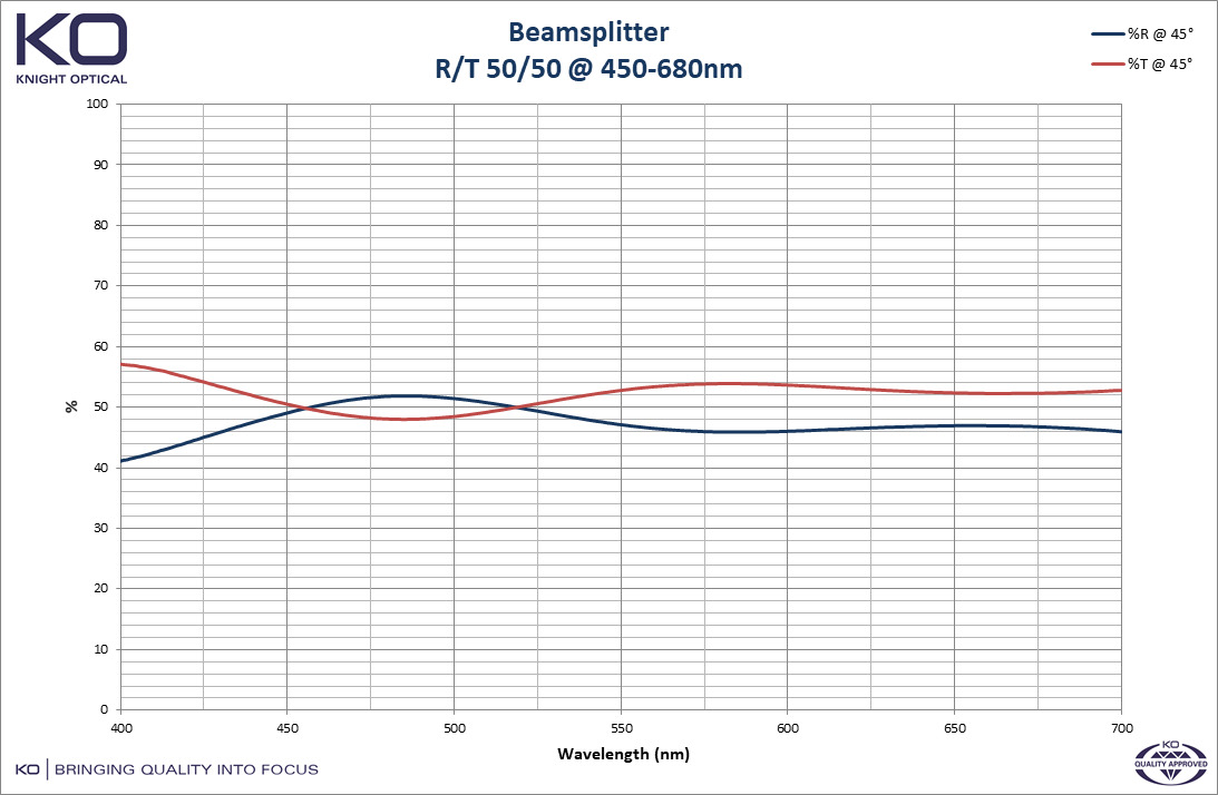 Graph to depict the optical properties of Beamsplitters, R/T 50/50 @ 450-680nm