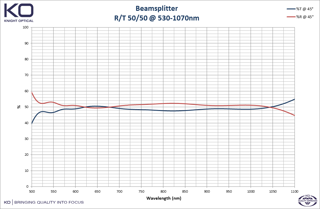Graph to depict the optical properties of Beamsplitters, R/T 50/50 @ 530-1070nm