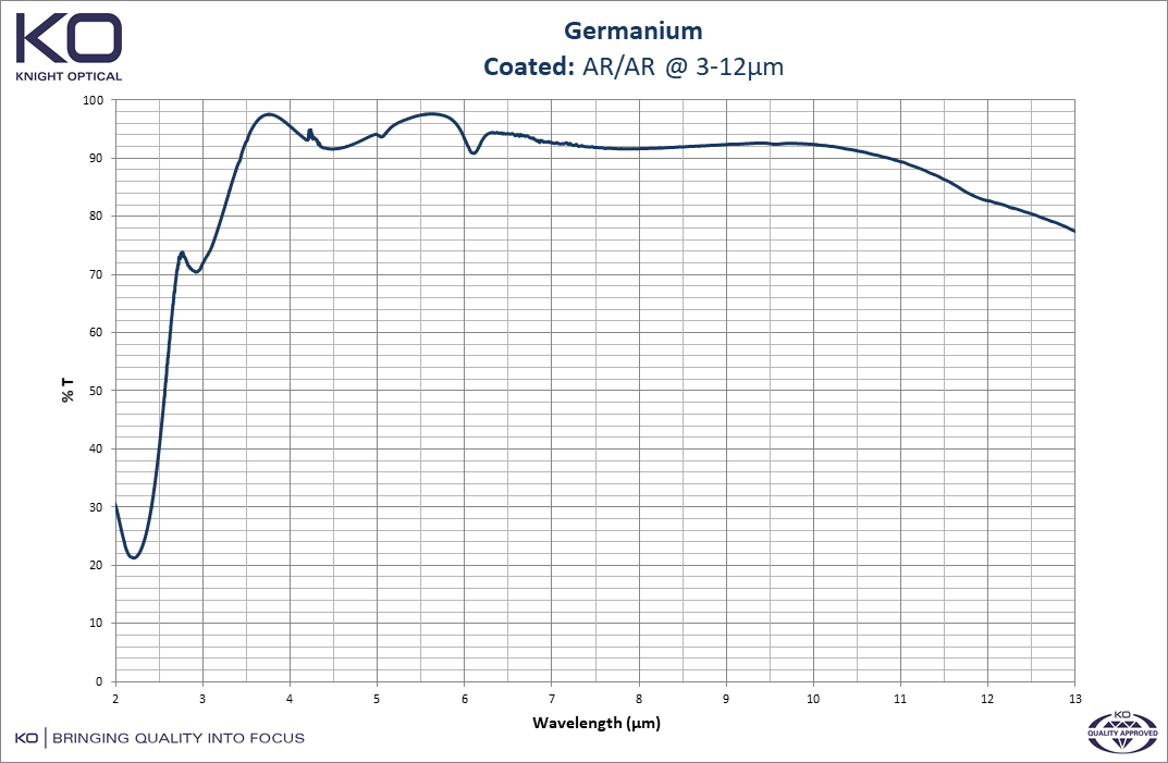 Graph to depict the optical properties of Germanium, uncoated AR/AR @ 3-12µm