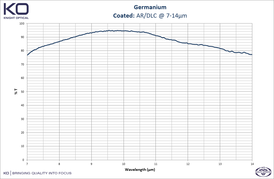 Graph to depict the optical properties of Germanium, uncoated AR/DLC @ 7-14µm