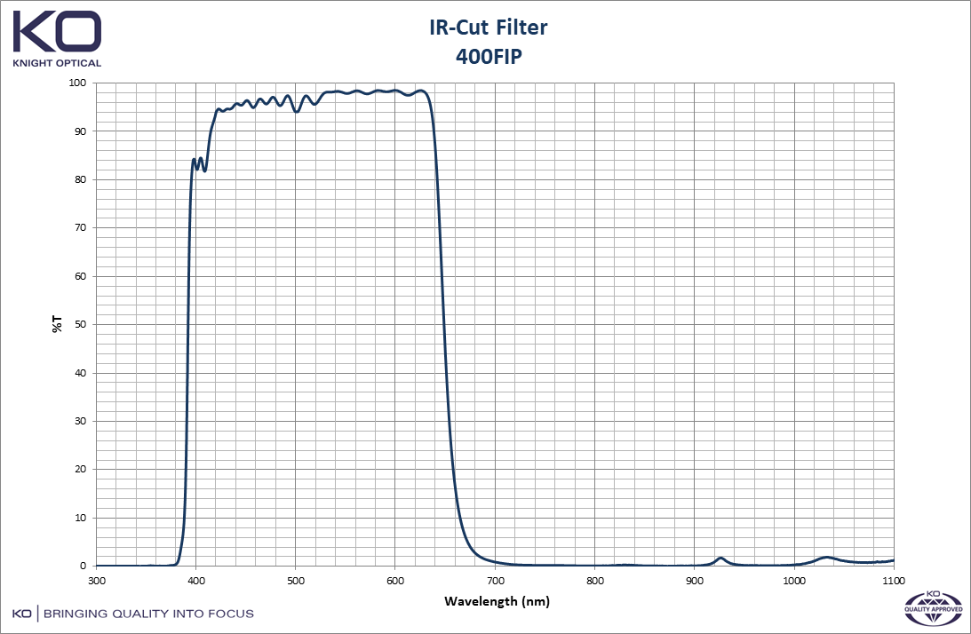 Graph to depict the optical properties of IR Cut Filters, 400FIP