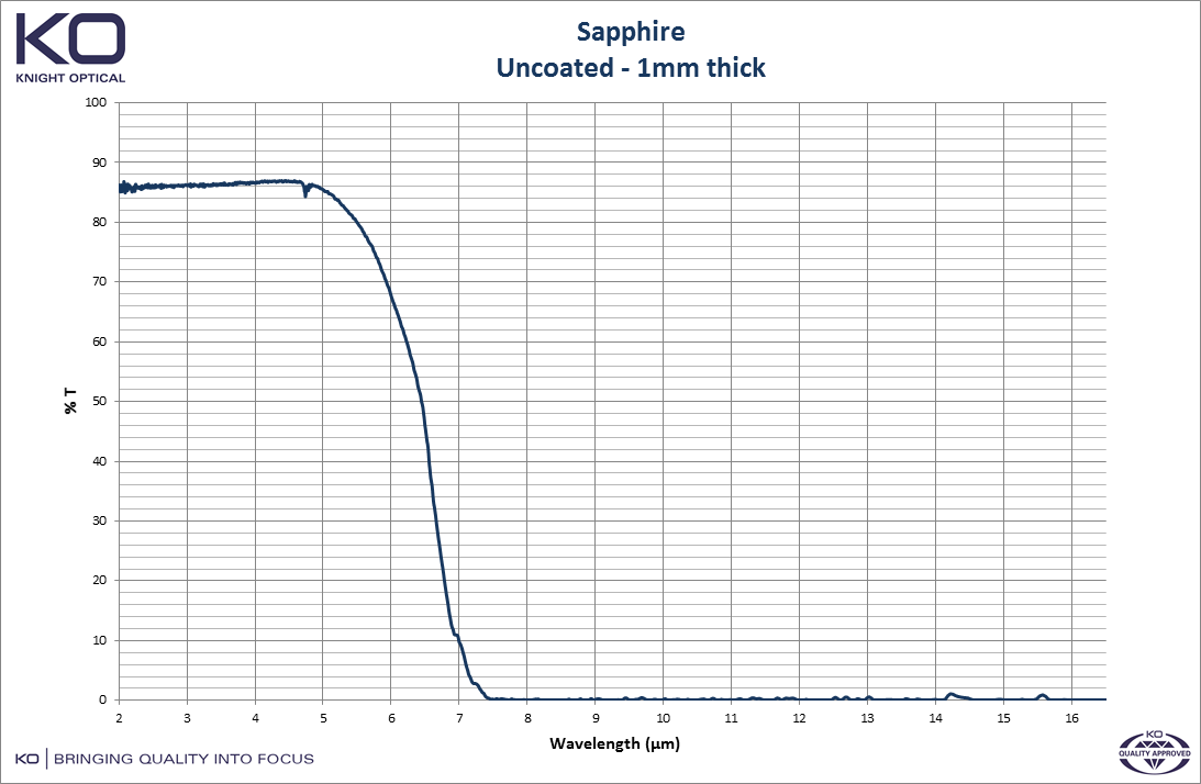 Graph to depict the optical properties of sapphire, uncoated 1mm thick