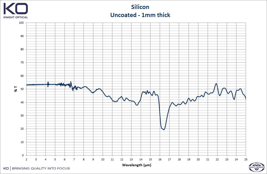 Graph to depict the optical properties of Silicon, uncoated - 1mm thick