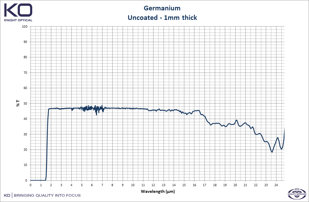 Graph to depict the optical properties of Germanium, uncoated uncoated 1mm thick
