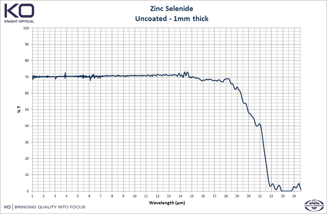 Graph to depict the optical properties of Zinc Selenide, uncoated - 1mm thick
