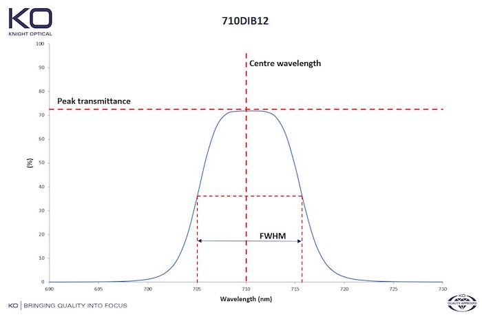 Graph to depict the optical properties of Interference Band Pass filters, uncoated 1mm thick