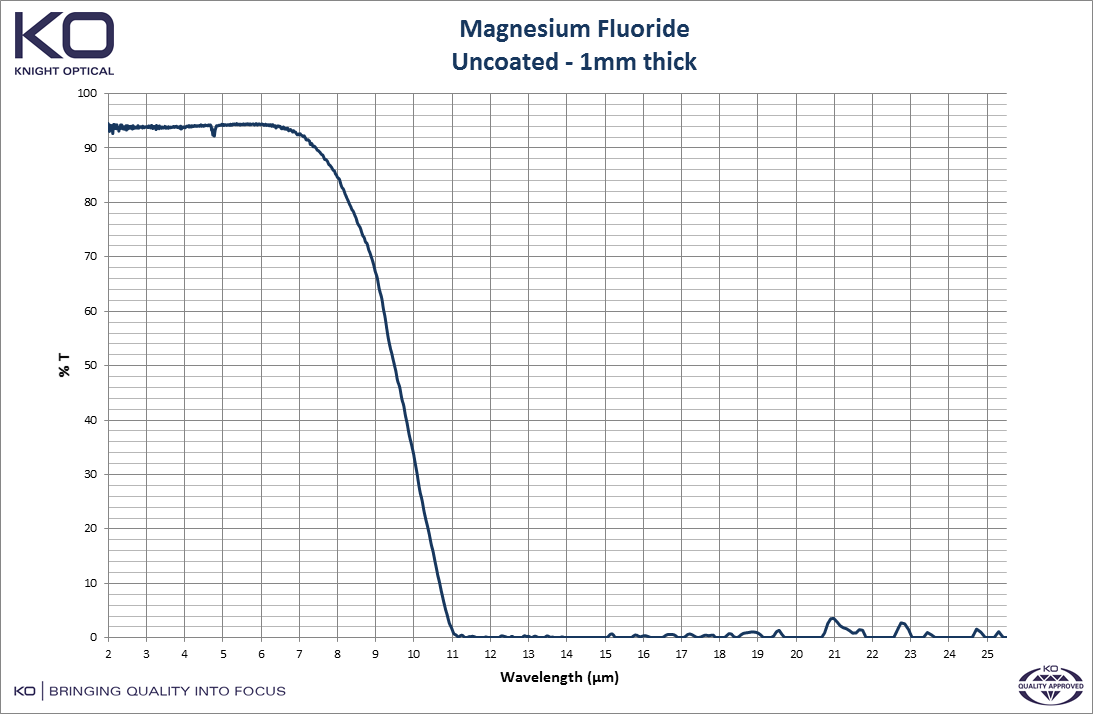 Graph to depict the optical properties of Magnesium, uncoated 1mm thick