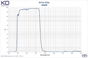 IR Cut filter transmission